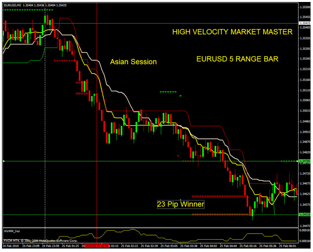 4 Reasons You Should be Trading with Range Bars