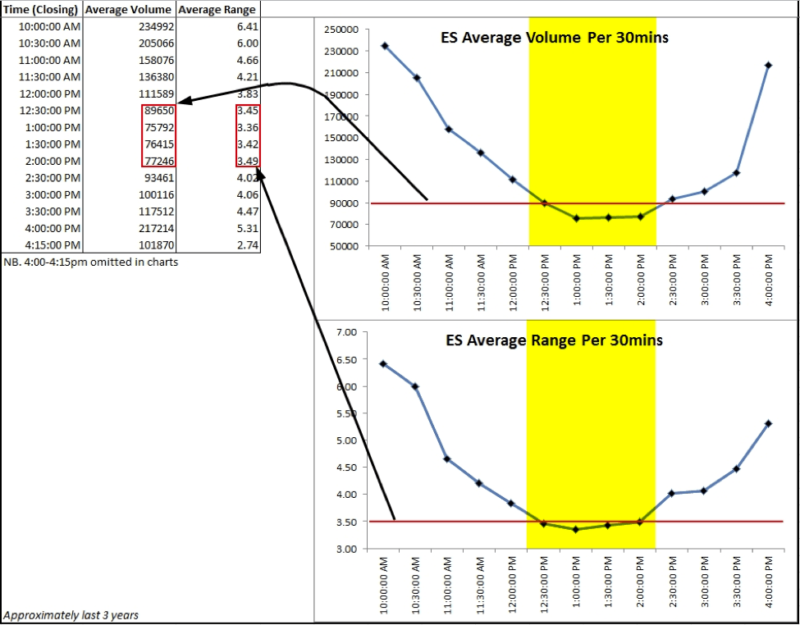 worst time to day trade