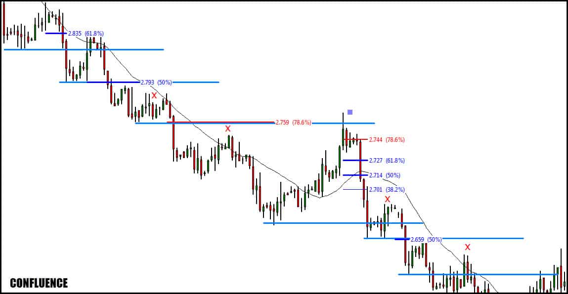 Trading Confluence For High Probability Trades