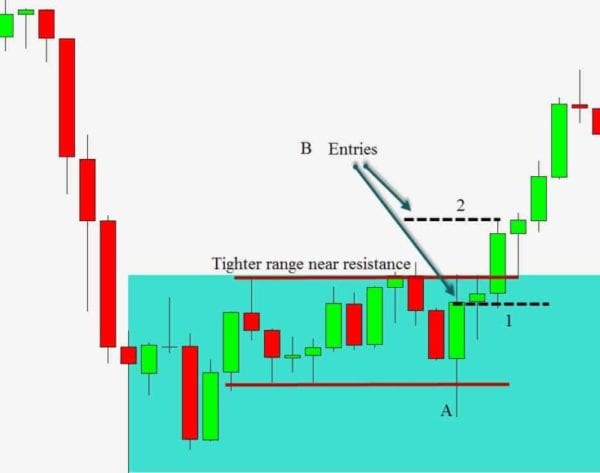 Profit From Trading Pullbacks
