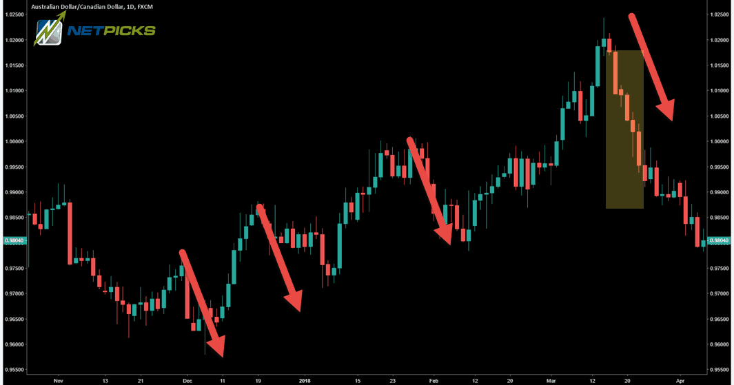 Trading Counter Trend Price Moves - Look For Clues