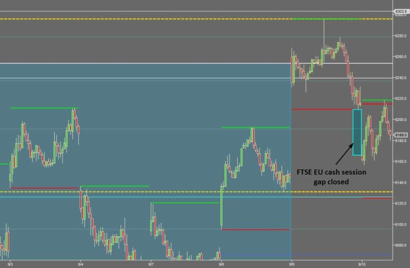 Be Adaptable to Market Activity - FTSE EU Cash Session Gap Closed