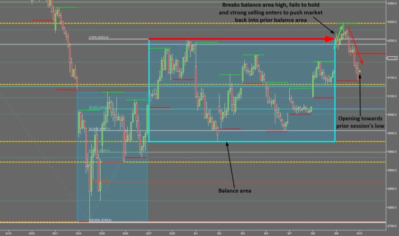 Be Adaptable to Market Activity - FTSE Failure to Break Away