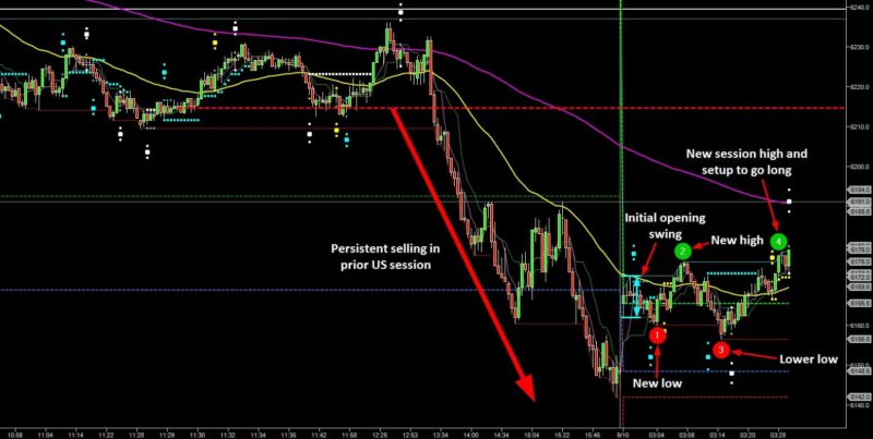 Be Adaptable to Market Activity - FTSE Long Setup