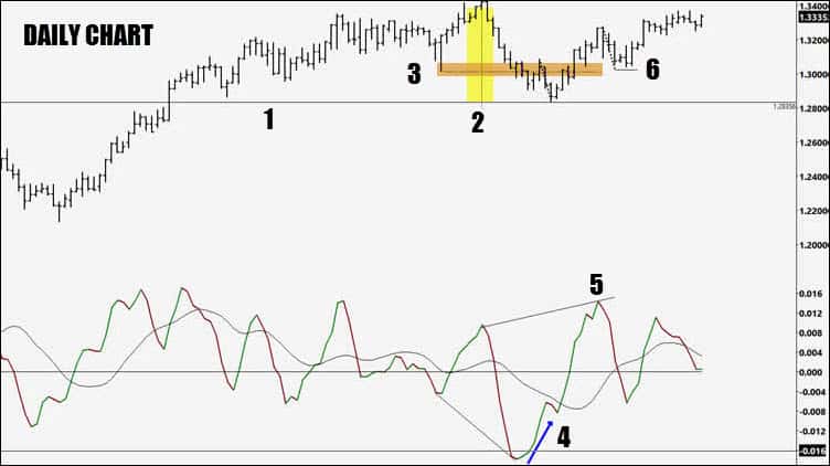 Swing Trading With Macd Insight