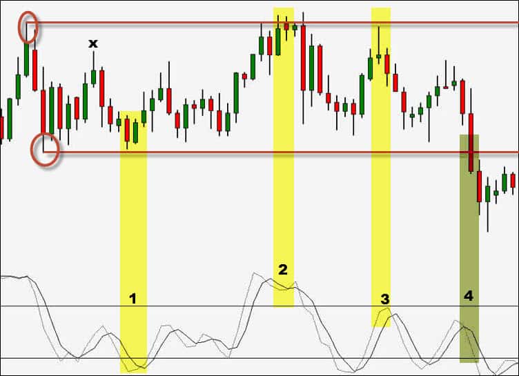 Learn A Simple Range Trading Strategy