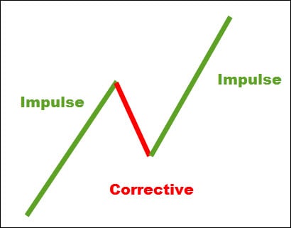 What Is Net Impulse