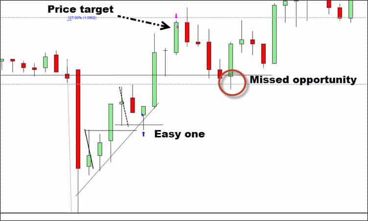 Книга ланса курс по прайс экшен. Price Action торговая. Секрет Price Action. Trade Price Action download. Easy Price Action System.