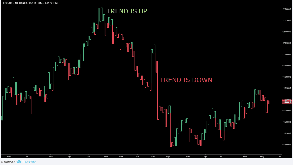 Kagi Charts How To Trade These Squiggly Lines Netpicks - kagi chart