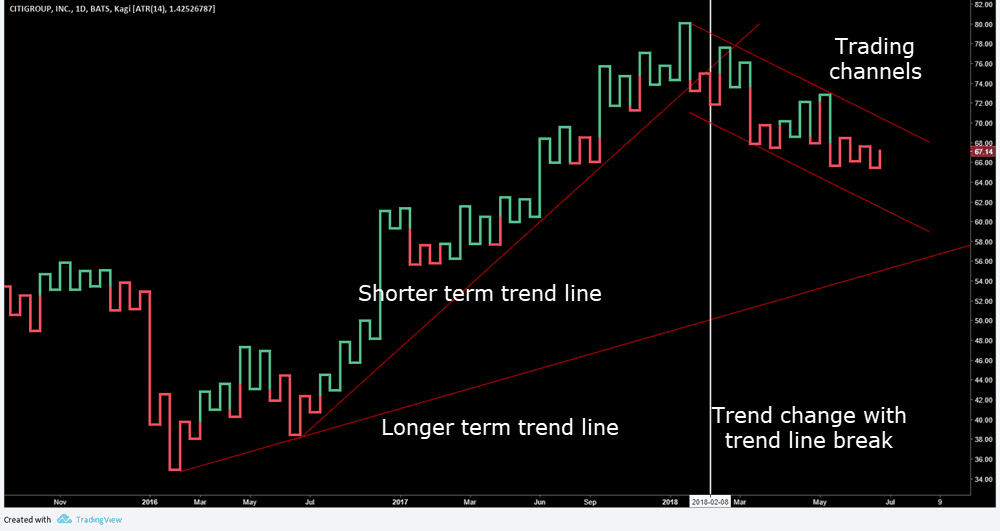 Kagi Charts How To Trade These Squiggly Lines Netpicks - 