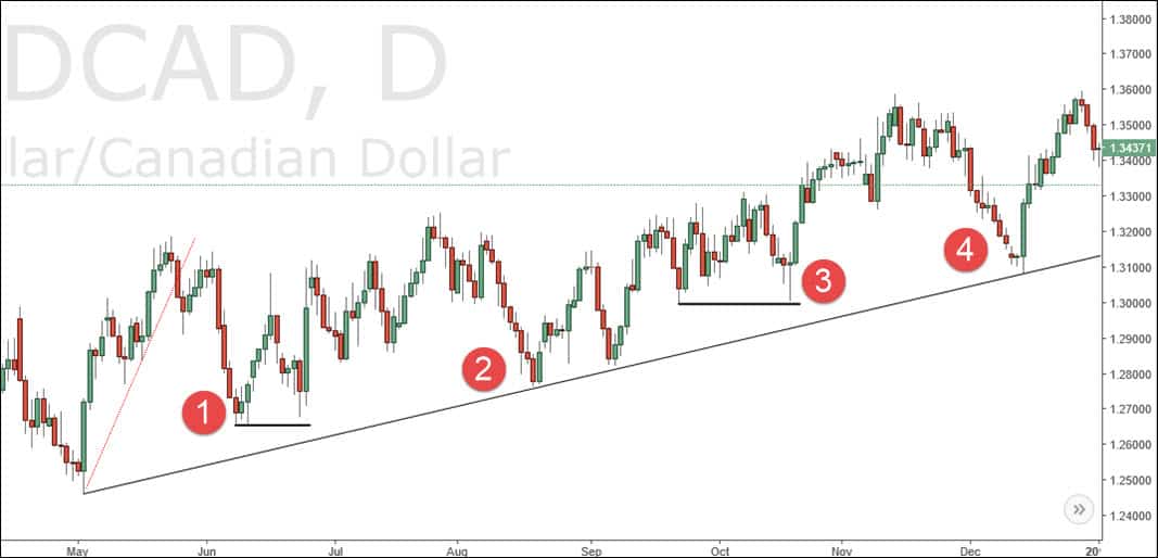 Price Action Reversal Strategy Warnings - 