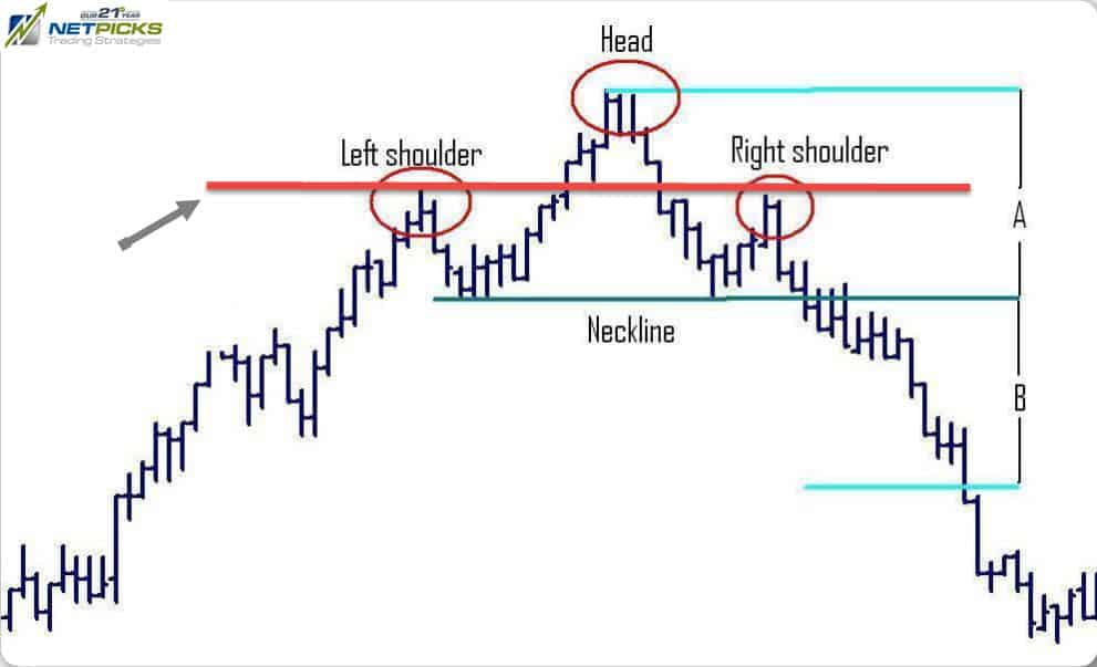 Are You Trading Head And Shoulders Chart Pattern Right - 