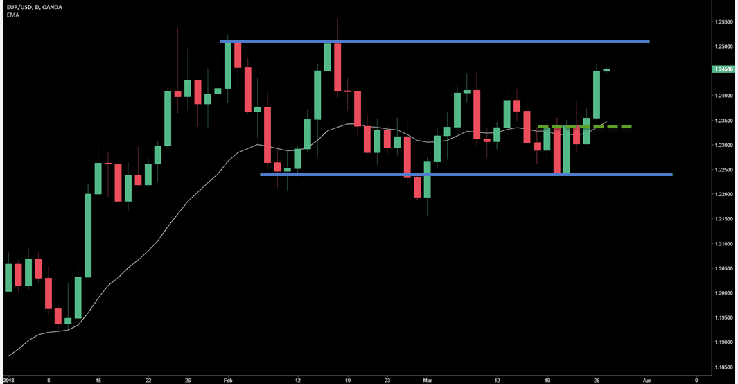 eurusd moving average