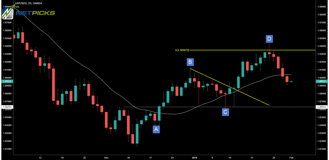 Bull Fla!   g Pattern Trading Profit In A Bullish Market Netpicks - 