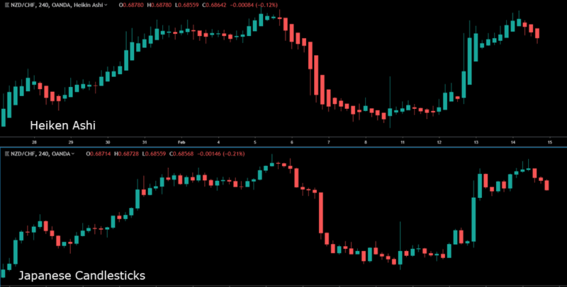 How To Read Price Action With Heiken Ashi