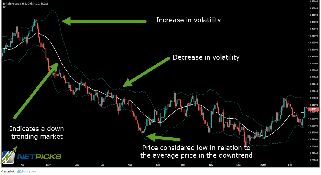 Bollinger Bands Trading Strategy Guide - 