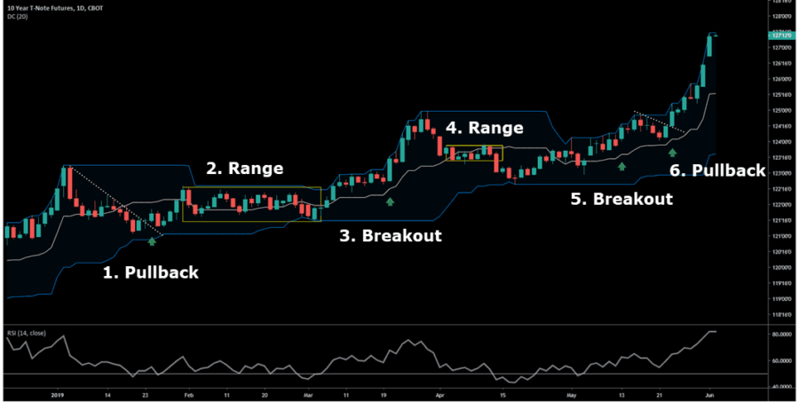 Donchian Channel Indicator Trading Strategy Guide