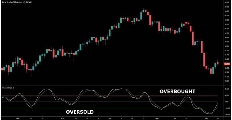 Using The Stochastic Momentum Index - Complete Guide