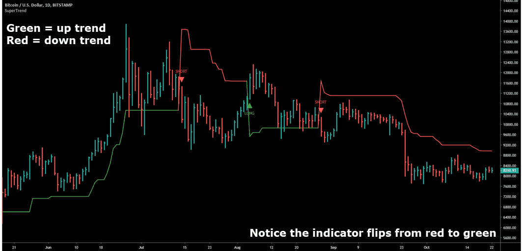 supertrend-indicator-learn-how-simple-it-is-to-use-netpicks