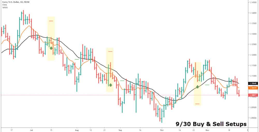 9/30 trading setup