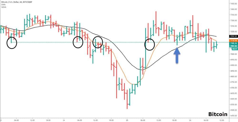 chart of bitcoin pullback