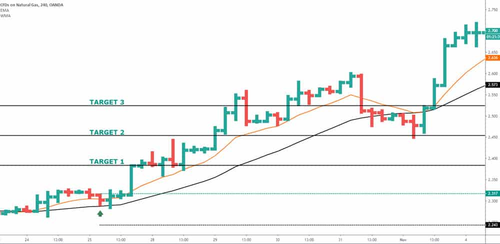 profit and stop loss