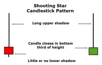 How To Trade The Shooting Star Candlestick Pattern