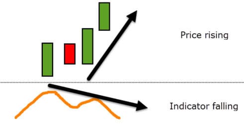 How To Trade A Divergence | Complete Trading Guide