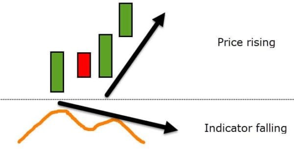 How To Trade A Divergence | Complete Trading Guide