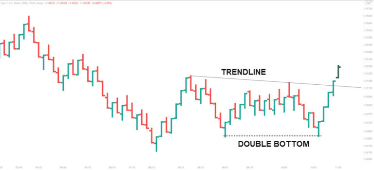 Using Range Bars To Enhance Your Trading Strategy