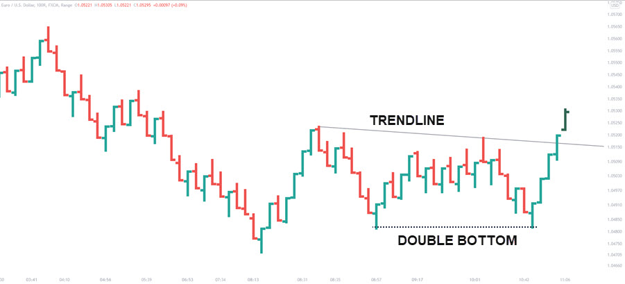 BREAKOUT TRADE RANGE BARS