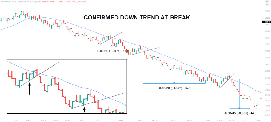 PULLBACK EXAMPLE WITH RANGE BARS