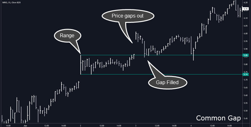 Trading Gaps: 4 Types You Can Start Trading Tomorrow