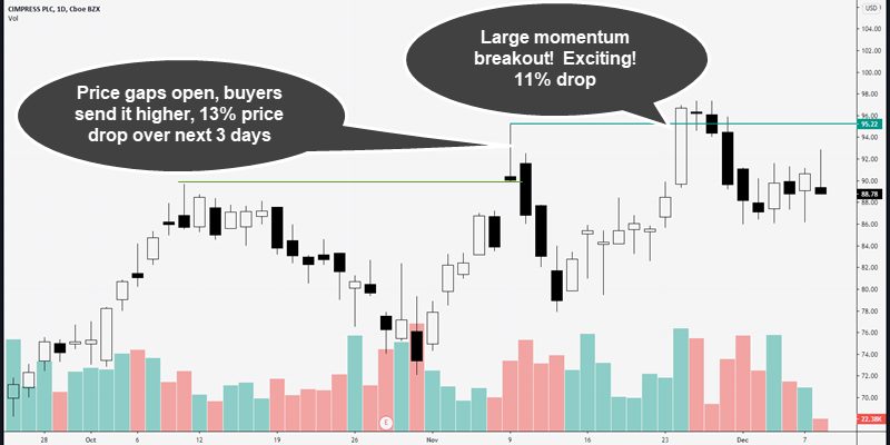 Bull Trap Trading Strategy - Learn How To Profit From This Price Action