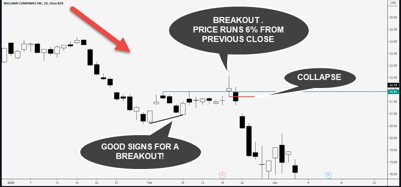 Bull Trap Trading Strategy - Learn How To Profit From This Price Action