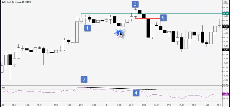 Bull Trap Trading Strategy - Learn How To Profit From This Price Action