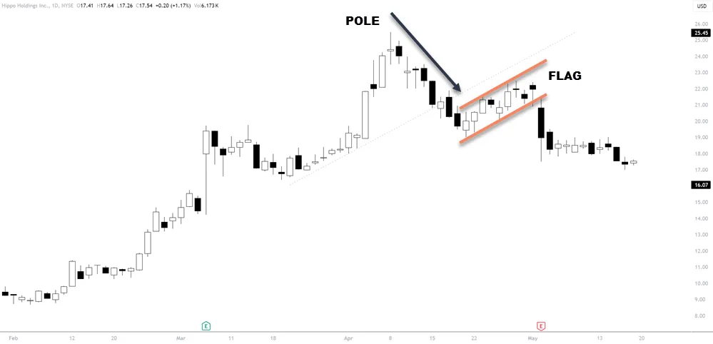 Bear Flag Chart Pattern Trading