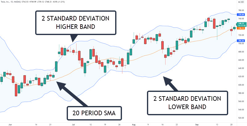 Bollinger Band Breakout Trading Strategy