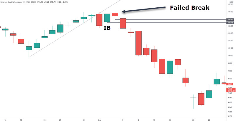 failed breakout inside bar