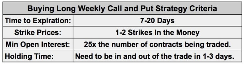 buying weekly options checklist