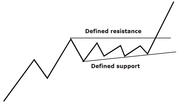 defined support and resistance