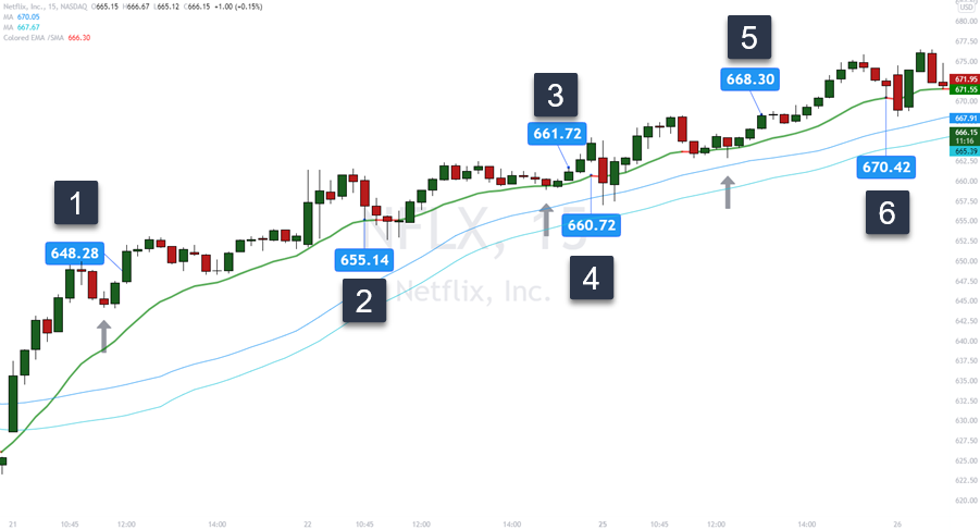 netflix day trading