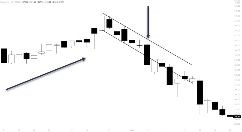 Should You Be Trading Breakouts Or Pullbacks