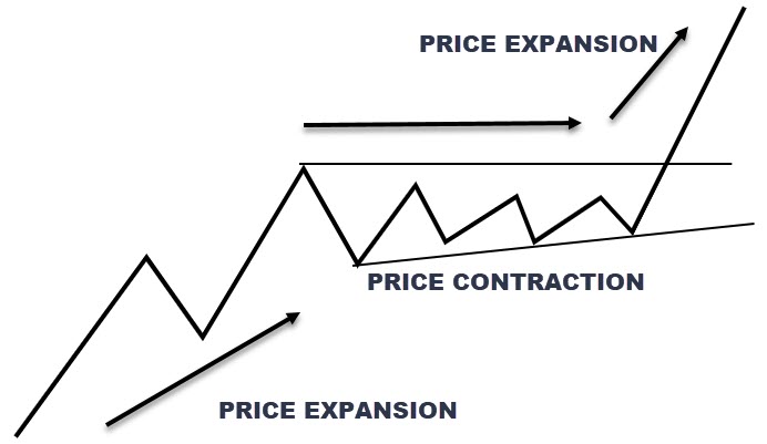 price contraction and expansion