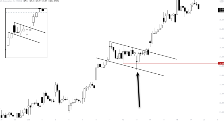 Should You Be Trading Breakouts Or Pullbacks