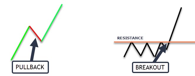 Should You Be Trading Breakouts Or Pullbacks
