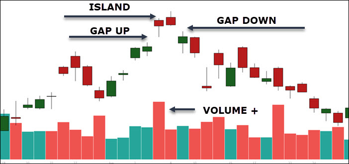 island chart pattern