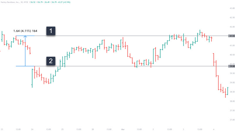 break of resistance