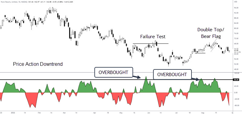 overbought