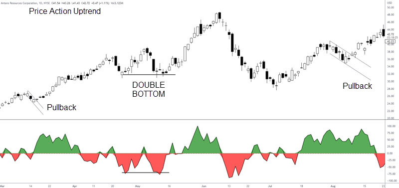 trading strategy